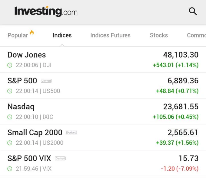 🚨 INVESTING : L'S&P 500 Continua a Salire, Raggiungendo un Picco del 0,7% Durante il Discorso di Powell
