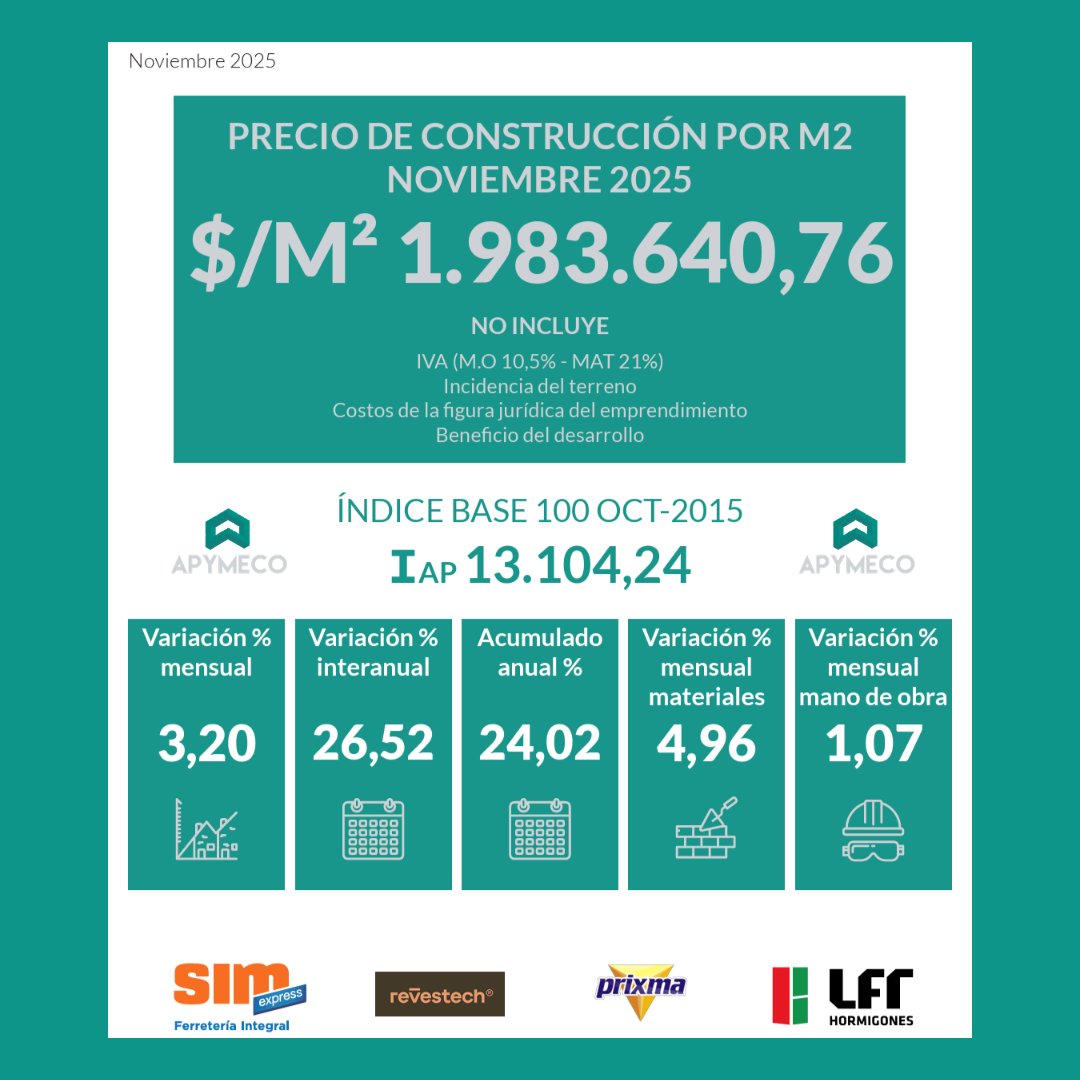 APYMECO2's tweet image. 📊 Ya se encuentra disponible en nuestra web el ÍNDICE APYMECO del mes de NOVIEMBRE 2025.

👉 Ingresá en apymeco.com.ar para acceder a él.

#apymeco #indice #construccion #pymes