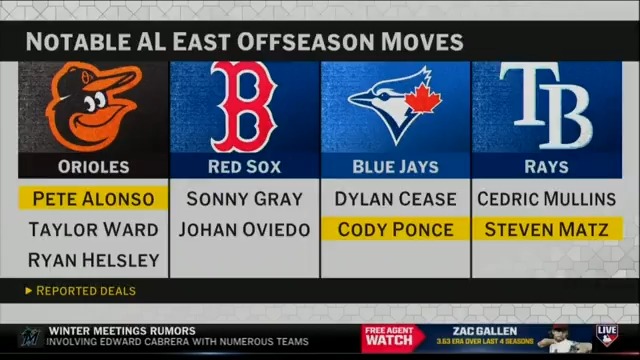 AL East clubs have been BUSY this offseason ♨️
@Joelsherman1 thinks the Orioles will stay active on the starting pitching market and the Yankees are still pursuing Cody Bellinger.
MLB Network + @CohnReznick
