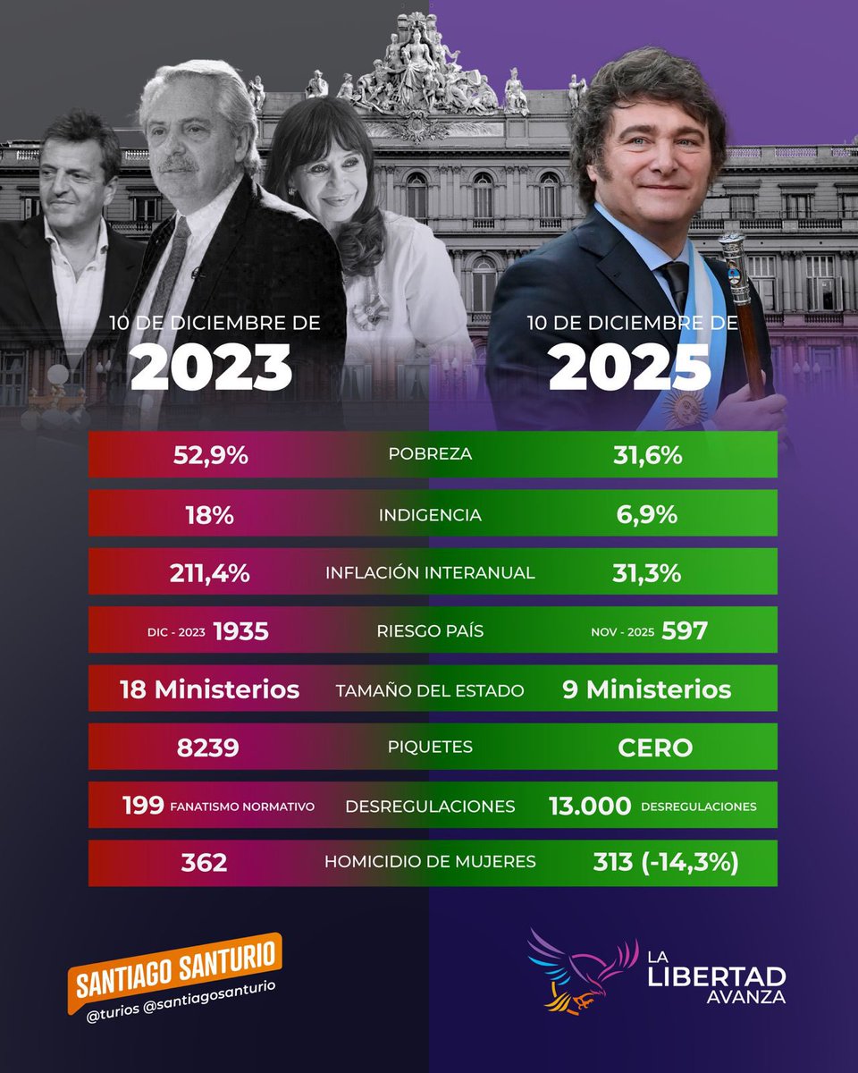 Turios's tweet image. DOS AÑOS DE GESTIÓN MILEI, EN DATOS

En diciembre de 2023, la Argentina estaba al borde del colapso: inflación descontrolada, déficit, pobreza récord, Estado gigante y crédito inexistente.
Dos años después, gracias a @JMilei , los números cuentan otra historia.
Abro hilo 👇…