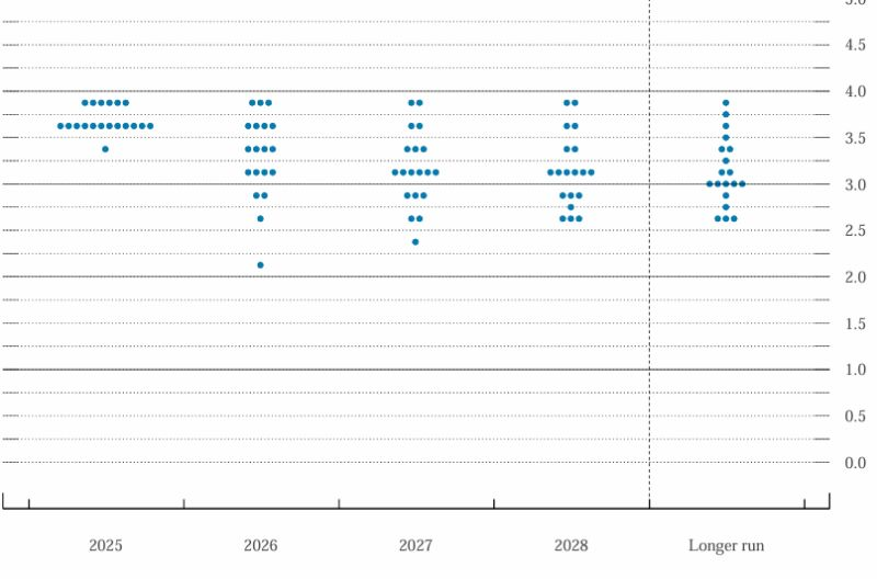 Banu_KT's tweet photo. Fed 2026βya bΓΆlΓΌnmΓΌΕ tablosunu koruyarak giriyor
#Fed #Projeksiyonlar #DotPlot #Likidite
https://t.co/cwmgSPhvu1 https://t.co/sEUDEmTCdK