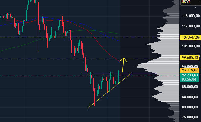 Quizás se esta formando un patrón de reversión en Bitcoin, un triángulo ascendente. A los 100k si rompe parece un target razonable. Cómo lo ves? 🤔