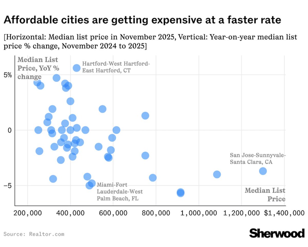 PDXdowntowner's tweet photo. Affordable cities getting expensive at faster rate… https://t.co/6cdbyCLIUQ