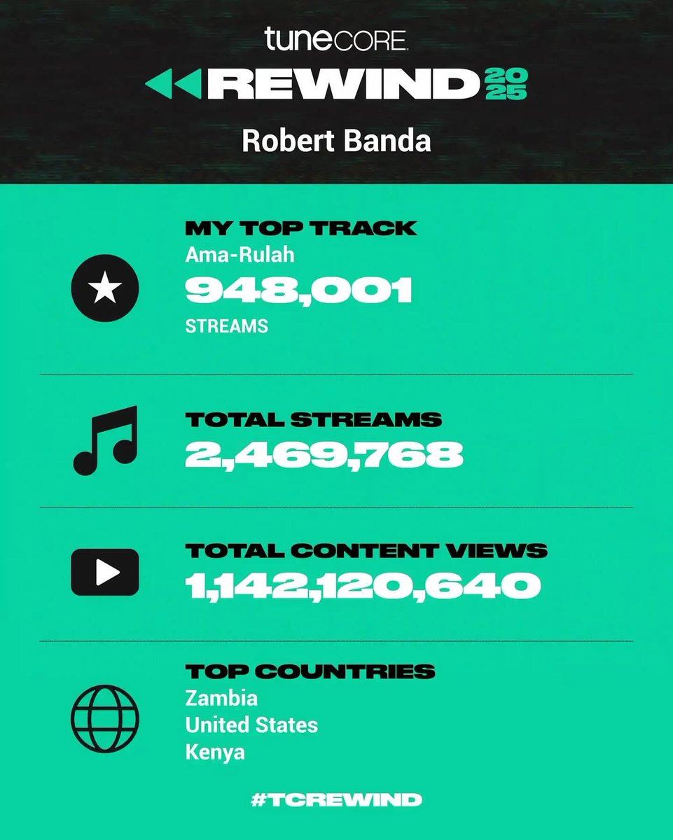 RobertoZambia's tweet photo. 1 BILLION VIEWS 🕺 and 2.4 Million Streams 👌
Thank You for all this love guys 👏👊
@TuneCore 

#MyNameIsRoberto #GlobalSuperstar #RobertoZambia https://t.co/hiEDf1dCji