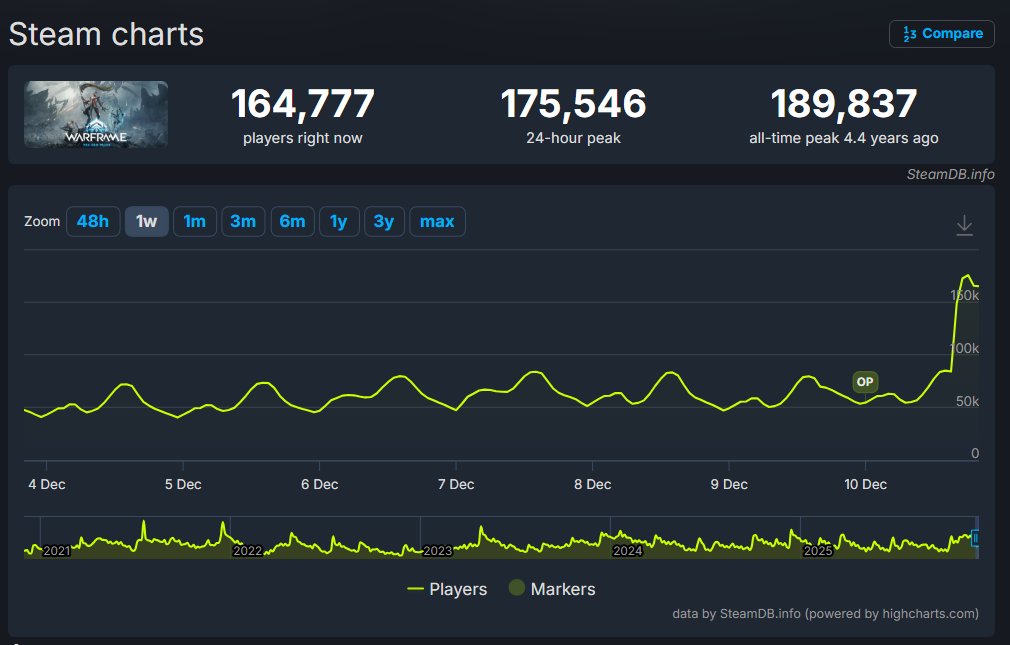 La sortie de The Old Peace de Warframe fait son petit effet (ce n'est que Steam ça).