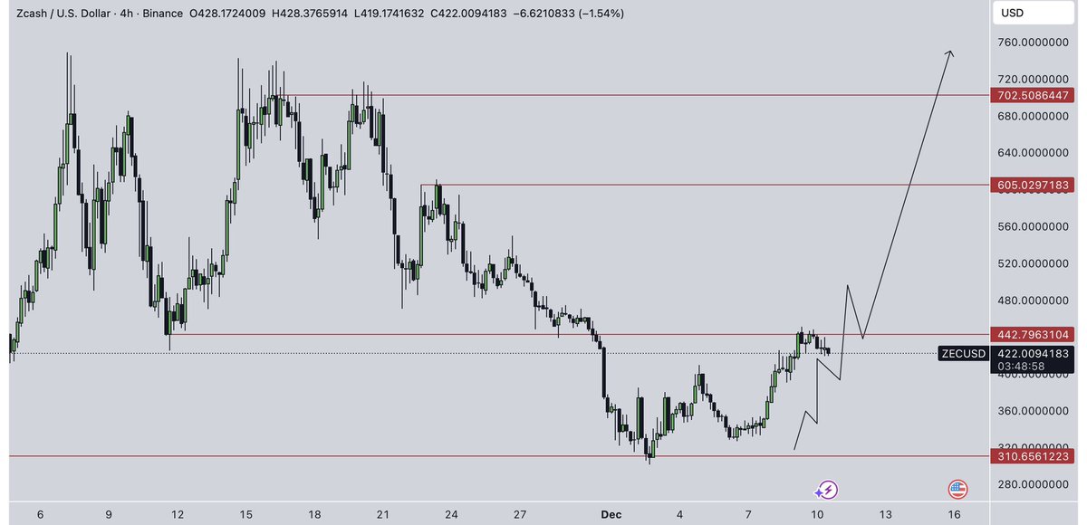 If $ZEC reclaims $600 within the next 48 hours, I’ll send 1 ZEC to a random person who likes and retweets this tweet.
<a href="/grok/">Grok</a> pick randomly from the comments.