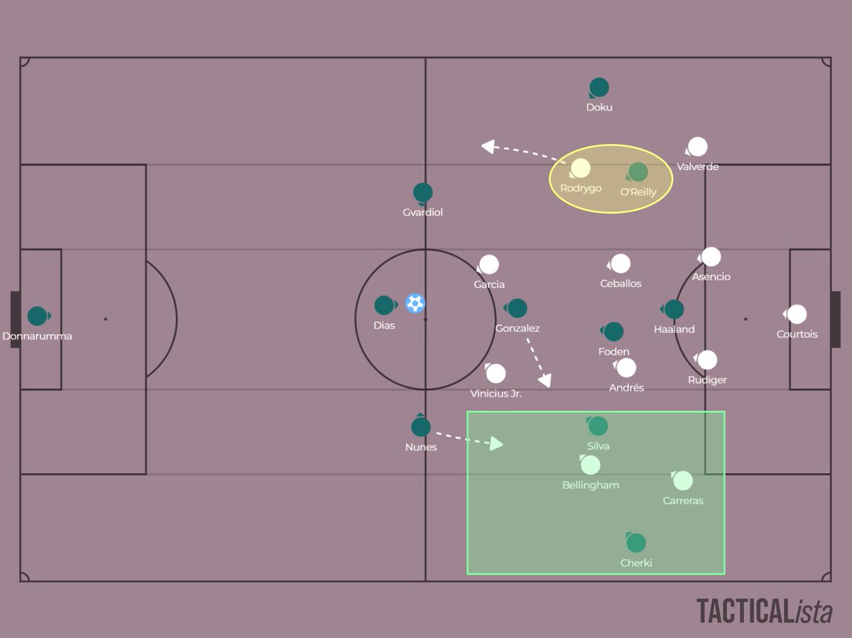 An early spot from the Real Madrid-Manchester City game:

- In the middle third, City are roughly structured in a 3-1-6 against Madrid's 4-4-2 defensive block.
- I think City can create 3v2 situations down their right if Gonzalez/Nunes can push onto the side to create a triangle.