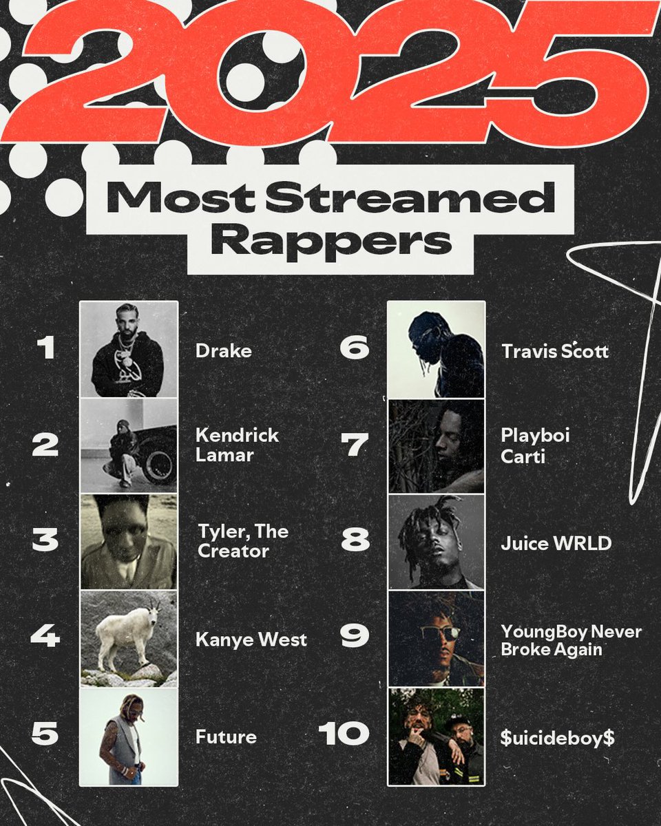 ComplexMusic's tweet image. The most streamed rappers on Spotify in 2025 🗣️

1. Drake
2. Kendrick Lamar
3. Tyler, The Creator
4. Kanye West
5. Future
6. Travis Scott
7. Playboi Carti
8. Juice WRLD
9. NBA YoungBoy
10. $uicideboys$