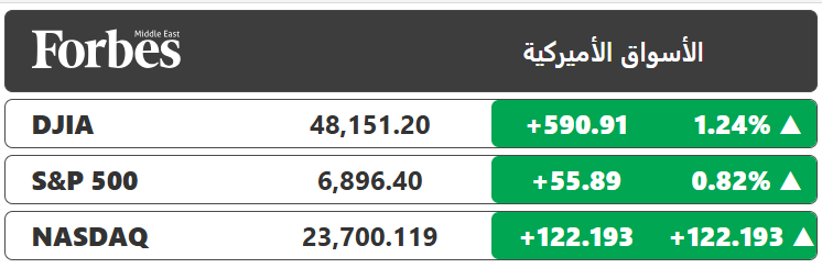 عاجل.. مؤشر الداو جونز يرتفع بنحو 600 نقطة وبنسبة 1.2%، وS&P500 يقترب من مستوياته القياسية بعد قرار الفيدرالي خفض الفائدة بنسبة 0.25% 