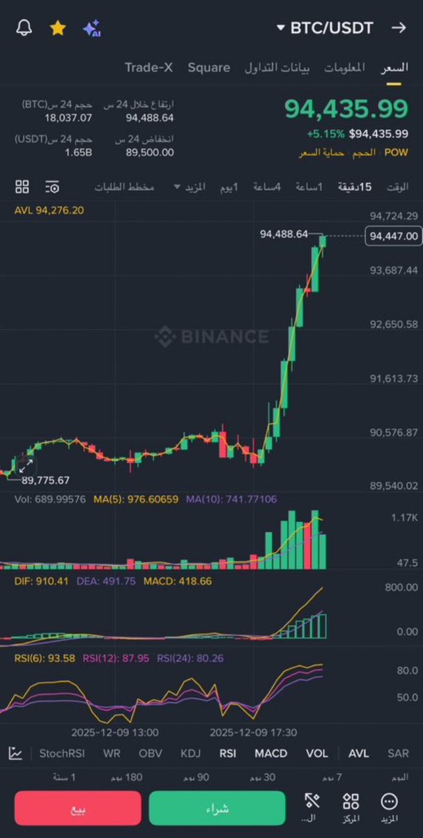 btcchart22's tweet image. #BTC

🚀🚀🚀🚀🫡
قبل وبعد من 82,000الف تم التنبيه 

هدف اول تم 🟢88K

هدف ثاني تم 94k 🟢

باقي الاهداف قيد التنفيذ
بالنسبه للاهداف فوق ال 105k
تكون متوسطه نوعا ما سنحدث عن ضرب كل هدف 🔥🤌⌛