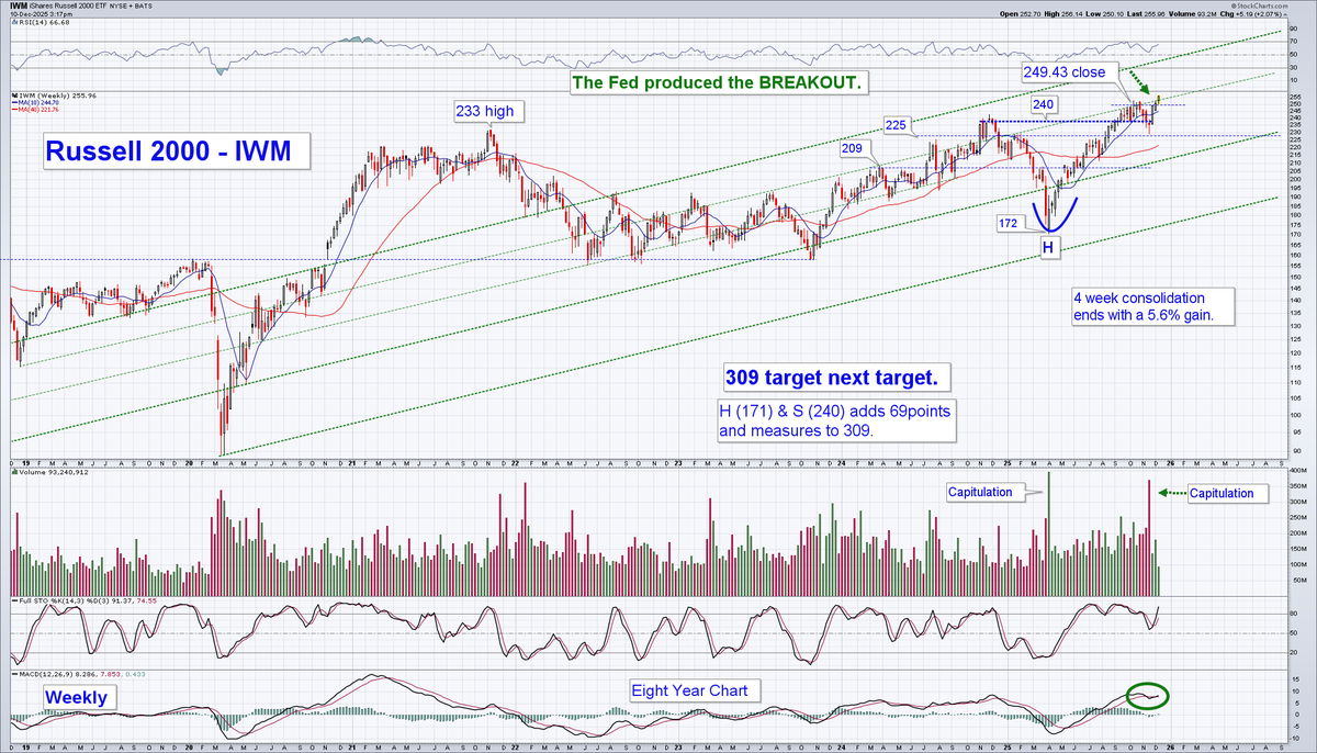 StocksStrategy's tweet photo. Small-caps $IWM breaking out on the "Not QE, QE" coming sooner and bigger than expected, the rate cut, and the insight that job growth has been on average negative 20k per month the last three months due to measurement errors.  IWM and stocks strong into year end. https://t.co/BmWGbTnTMl