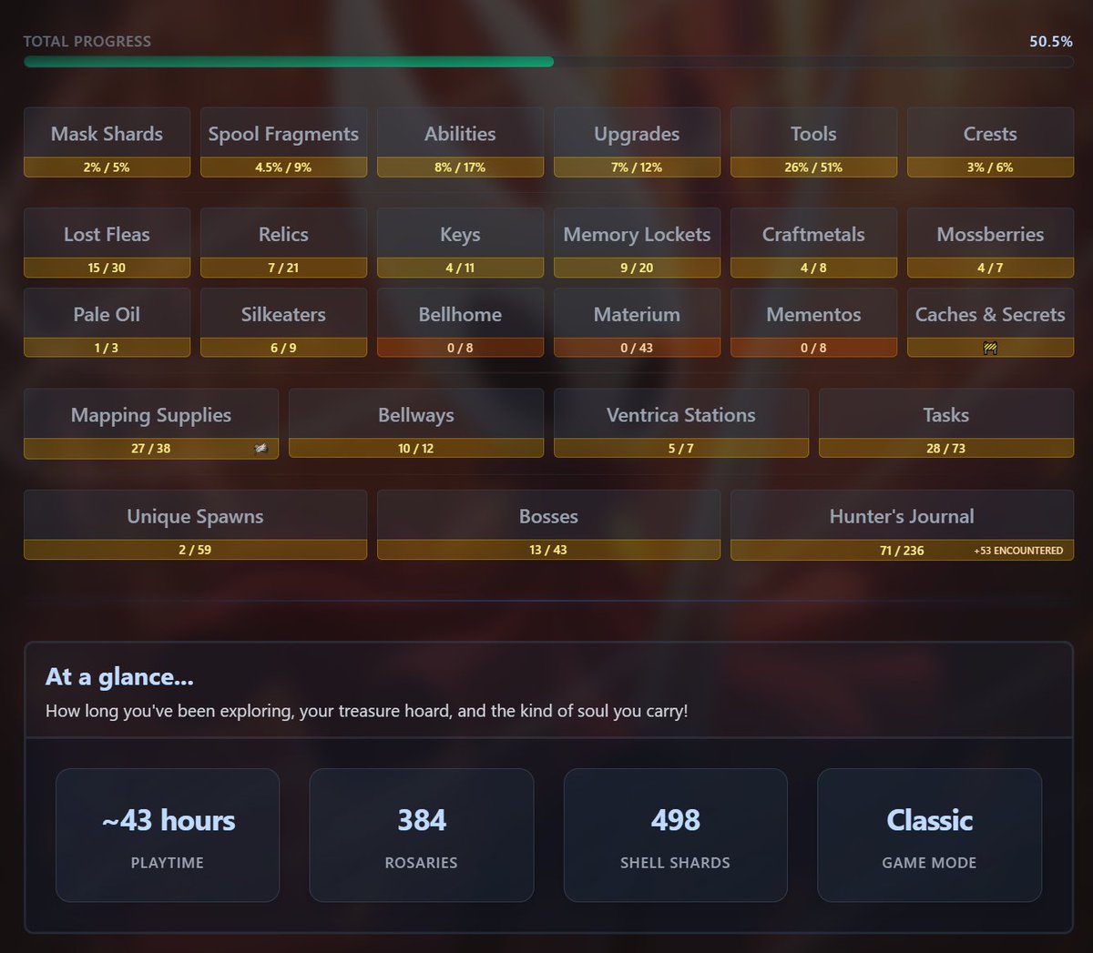 TriHardContent's tweet image. [🔴 LIVE ] Silksong 1st playthrough (day 15; 50.5% done) 

Just made it to a new spot in the Citadel as I'm trying to figure out how to acquire the final 2 parts to progress
---
📺: twitch.tv/trihex