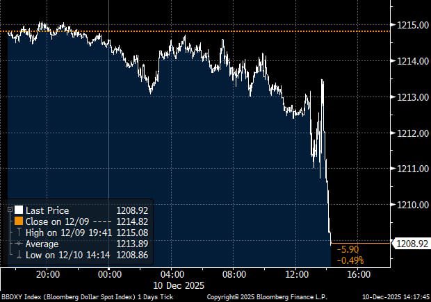 Dólar pierde 0.49%, está en su peor nivel desde el 29 de octubre
