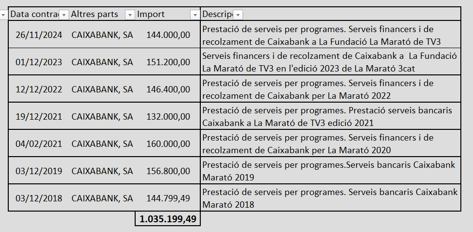 <a href="/l_alternatiu/">L'Alternatiu</a> I un altre que aquí també fot l'agost és caixabank, que s'emporta els seus 150.000€ per marató, recaptin, no recaptin, nevi o plogui...SÓN TOT GENEROSITAT!¡😂🤦‍♂️

Tot plegat, un despropòsit!¡