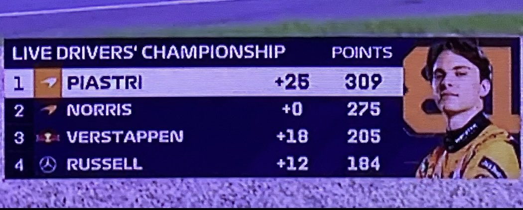 #F1 a pesar de su error en Canadá (0 pts), la desdicha en Zandvoort por falla mecánica cuando rodaba sólido en segunda posición (18 pts) que se esfumaron y otros 18 pts que no suma..tras el Pearl Harbor de la ⁦<a href="/fia/">FIA</a>⁩ en Las Vegas..DQ ..otros 18 pts menos…#NorrisWDC2025
