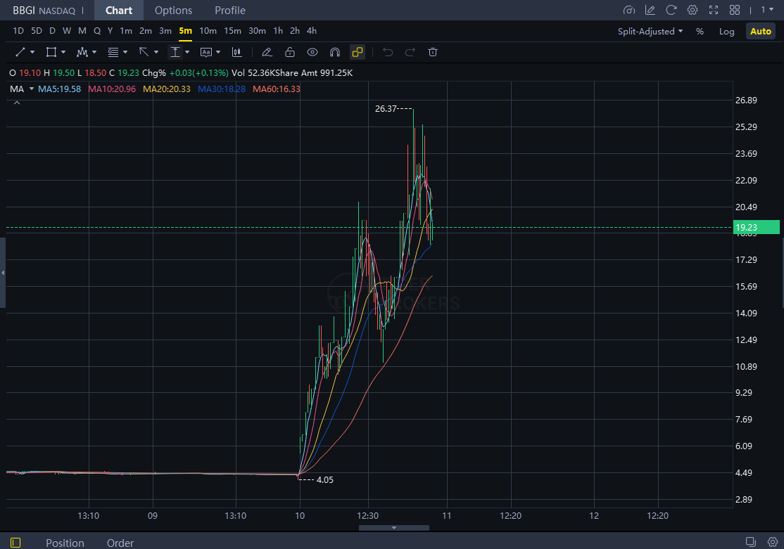 BBGI surges 🚀 — tiny float, trading frenzy &amp; hopes for restructuring fuel a 300%+ rally. But fundamentals remain shaky — approach with caution.
wa.me/18083082958
#BBGI #MemeStock #RiskyMove #ShortSqueeze #Stocks