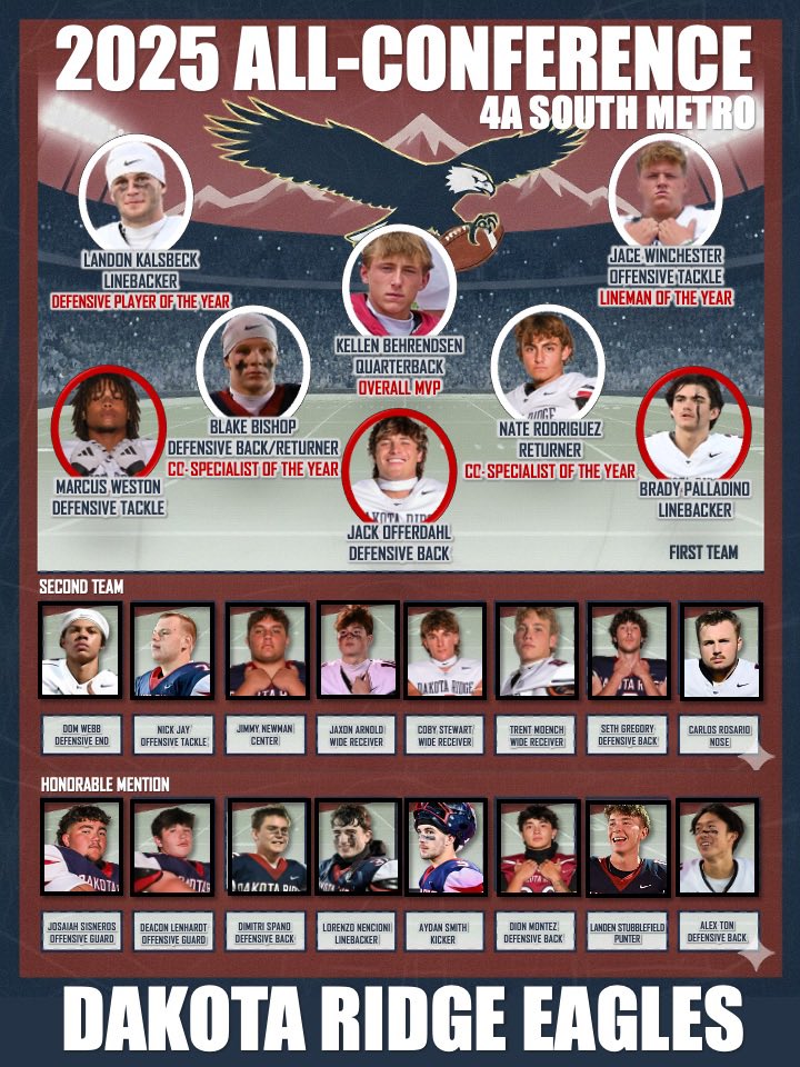 DakotaRidgeFB's tweet photo. So excited for our All-Conference recipients!  As League Champion we are awarded 8 spots on each level of recognition so 24 total players!  Also had 5 players receive some form of POY or MVP recognition for our league!  Congratulations Eagles! https://t.co/zJjFHA2GVj