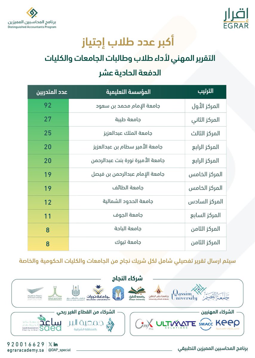 DAP_Special's tweet photo. 📍الإعلان الأول:
🎓 (أكبر عدد طلاب اجتياز)🎓

🔹 البرنامج التطبيقي للتأهيل لسوق العمل
#برنامج_المحاسبين_المميزين يعلن نتائج إحصائيات طلاب وطالبات الجامعات السعودية
(المستوى السابع والثامن والخريجين).
▫️المركز الأول ( جامعة الإمام محمد بن سعود ) 
▫️المركز الثاني ( جامعة طيبة - شريك نجاح 🥇)
▫️المركز الثالث ( جامعة الملك عبدالعزيز ) 

📊 التقرير المهني لأداء طلاب وطالبات الجامعات والكليات – الدفعة الحادية عشر.

✔️وسيتم إرسال تقرير تفصيلي شامل لكل شريك نجاح من الجامعات والكليات الحكومية والخاصة.

للتسجيل بالدفعة الثانية عشر :
https://t.co/SGciEcym1Q
