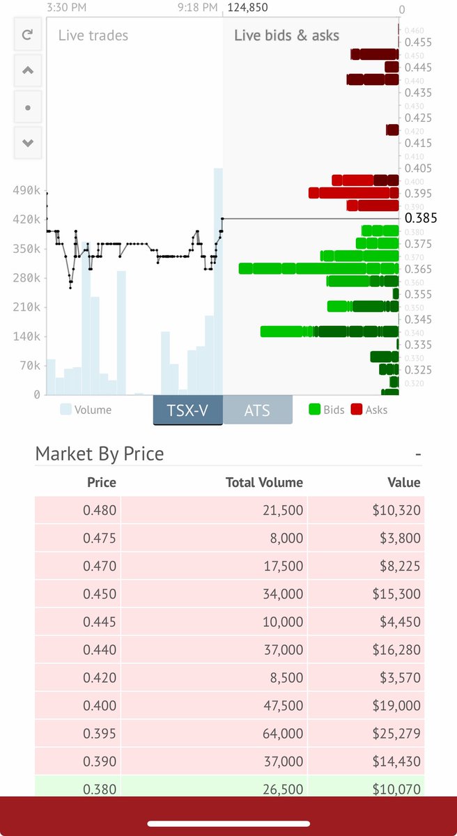 TheLastDegree's tweet image. $MGG.v financing overhang totally cleared to go 🚀🚀🚀
Lots of buying pressure - clear way back to 52 week highs 🔥

Data source ceo.ca