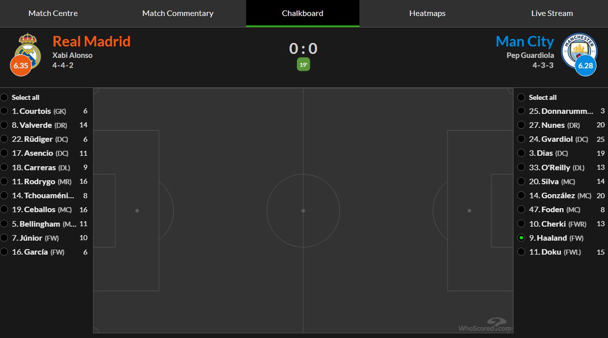 Czegoś takiego nie widziałem dawno. Erling Haaland przez pierwsze 20 minut meczu z Realem Madryt nie zaliczył ANI JEDNEGO kontaktu z piłką. 

Dopiero po tym czasie przyjął piłkę na własnej połowie i został sfaulowany. Wcześniej jego mapa aktywności wyglądała tak: