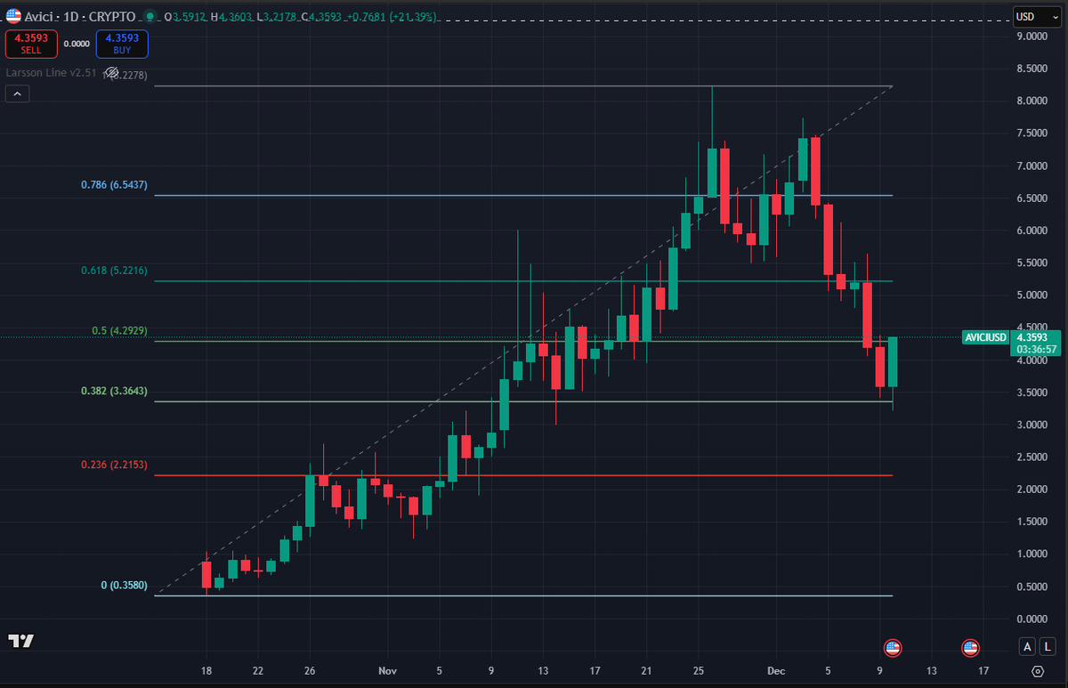 $AVICI holding strong off the 0.382 Fib 
- Textbook Support Line.

Bounce confirmed with a +30% move, very much long term bullish on this first mover bank + 100% ownership token.
