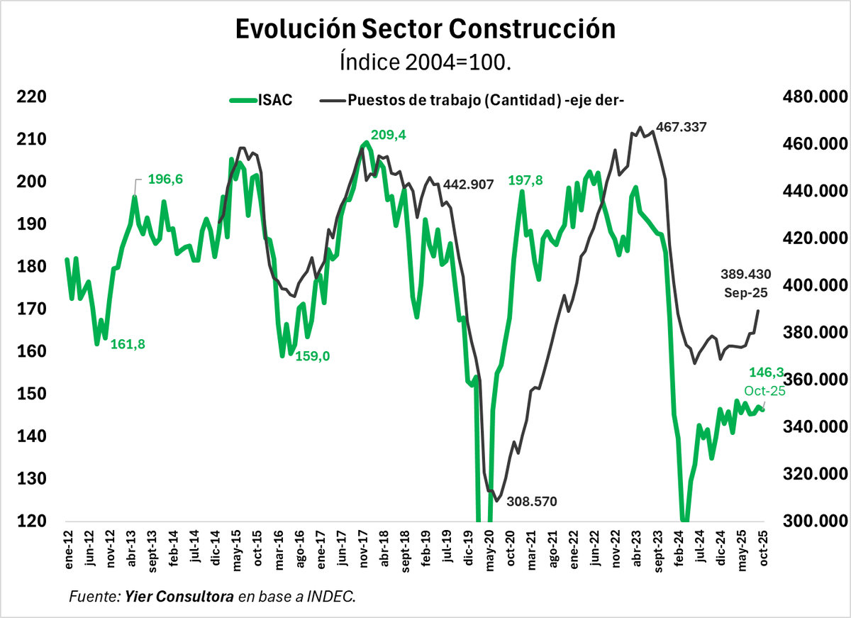 Evolución ISAC y cantidad de puestos de trabajo en sector construcción.