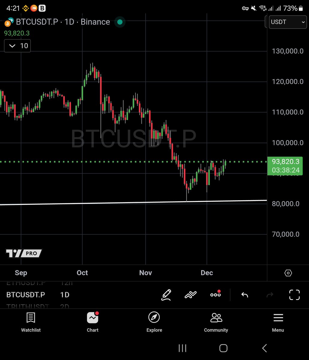 PhilakoneCrypto's tweet image. This is the relief rally where 99% of dumb money believes the market dipped, bounced, and now we're heading to all time highs. The smart money, we understand this is a relief rally and nothing more. This distribution phase is where massive shorts will enter soon.