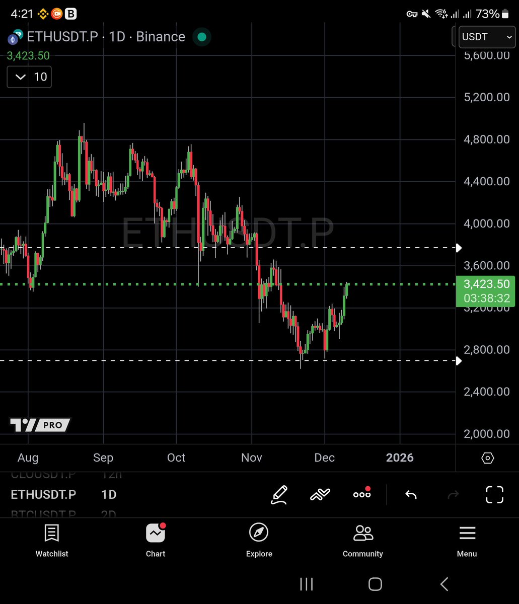 PhilakoneCrypto's tweet image. This is the relief rally where 99% of dumb money believes the market dipped, bounced, and now we're heading to all time highs. The smart money, we understand this is a relief rally and nothing more. This distribution phase is where massive shorts will enter soon.