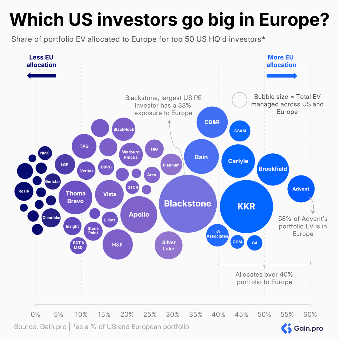 TheIcahnist's tweet photo. Europe is becoming the new playground for America’s biggest funds

The Golden Age of European Private Equity https://t.co/lxt73fgIKi