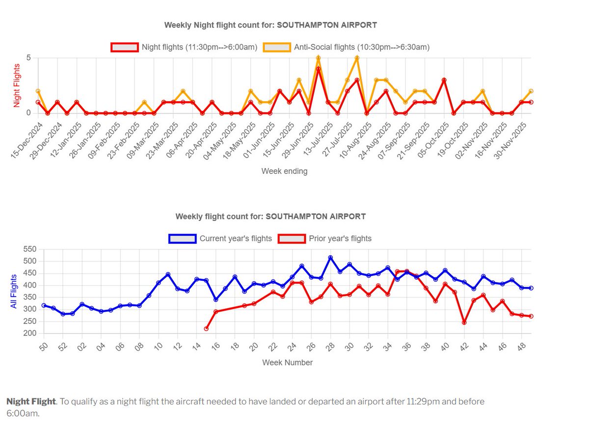 📢New Airport Movement analytics.

It's easier to monitor the consequences of UK airport expansion using the new graphic.  E.g. impact of the recent growth at Southhampton.

The year-on-year flight movements &amp; Night flight data is refreshed every Tuesday.

aircrafttrafficsurvey.com/?page_id=4202