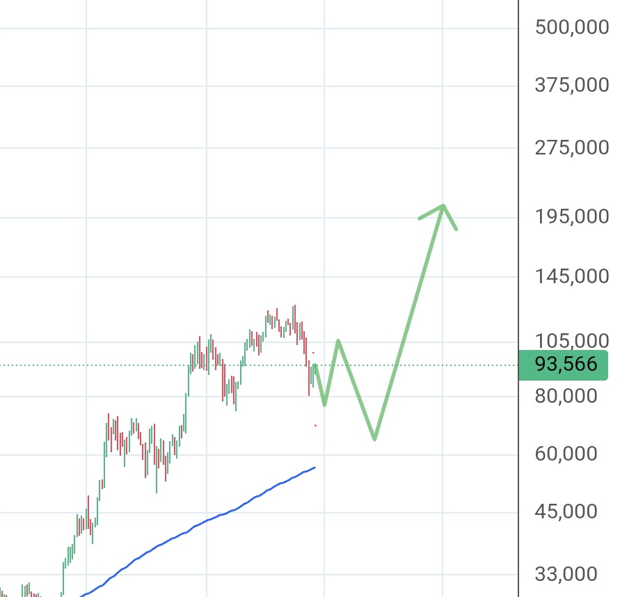 UltimeTrader's tweet image. $btc plan for next year