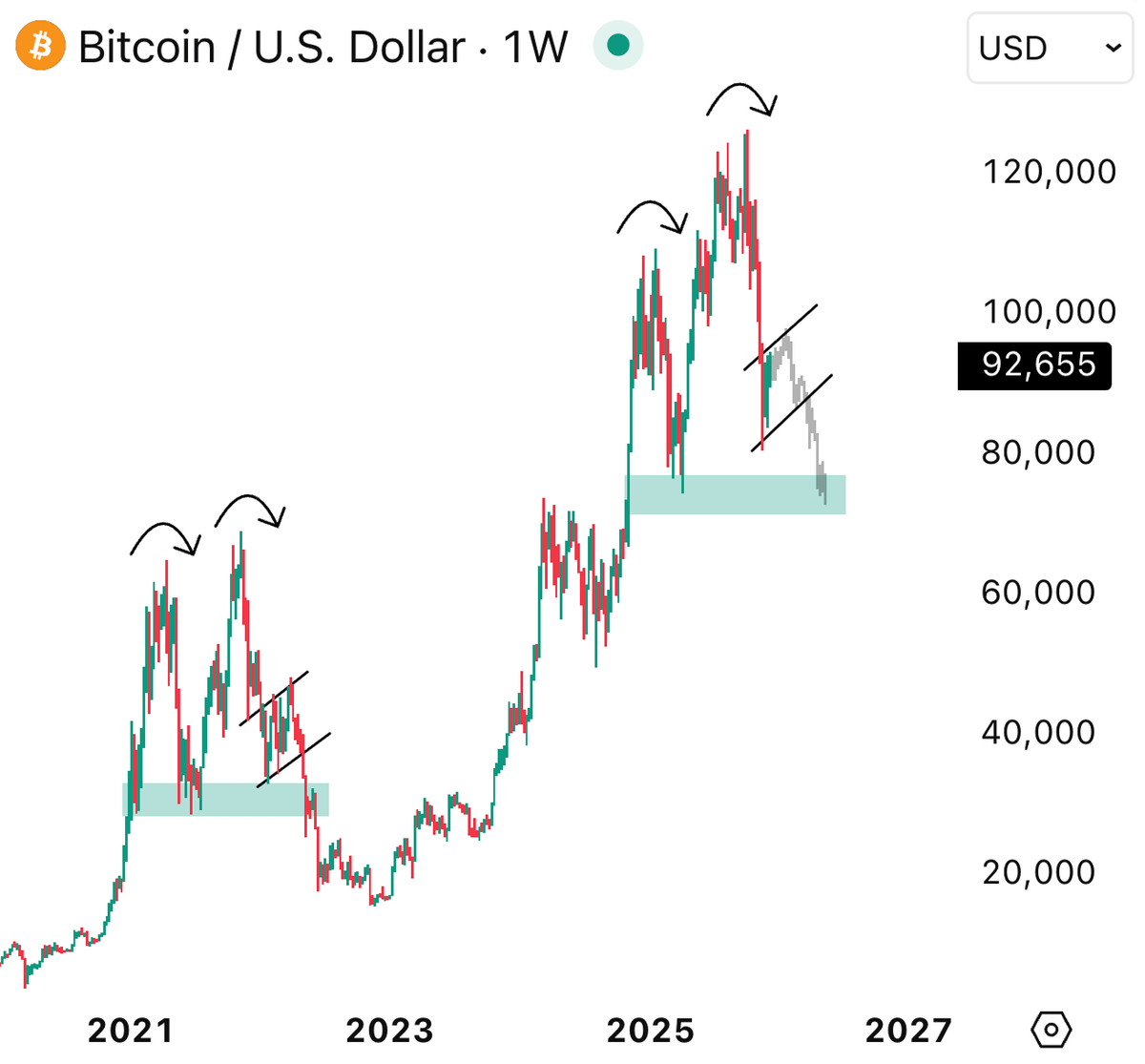 cryptosymbiiote's tweet image. BTC is repeating the 2021 cycle top

Same double top pattern with the same bounce back rn

While most waited for rate cuts to change everything, they don't know that it's already priced in

Mark my words