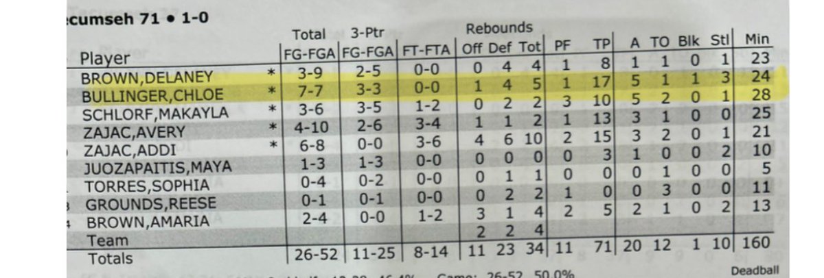 wadesworld32's tweet image. Let’s take a look at @Chloebullinger ‘s numbers last night 👀👀👀👀
Which ever one of you coaches wakes up first will enjoy a winner and a valuable piece for your program!!! @LBInsider @LBI_Carolina @LBIPremierBB @statechampsmich