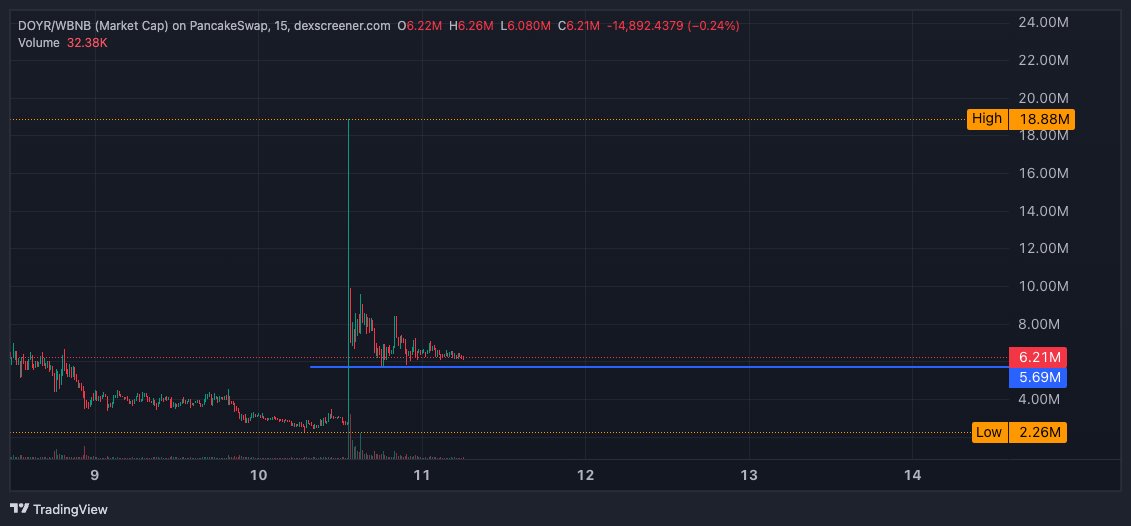 _raphaelxbt's tweet photo. $DOYR listed on Binance Alpha yesterday, and the price has been holding steady, a god candle could pop off anytime now

https://t.co/wW9Ur15xwo

alway doyr🫡 https://t.co/oP5MSZKoVD