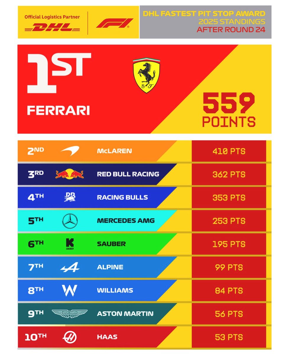 robertofunoat's tweet image. La coppa Elkann (bravi ragazzi) #F1 #DHL #PitStop #Awards