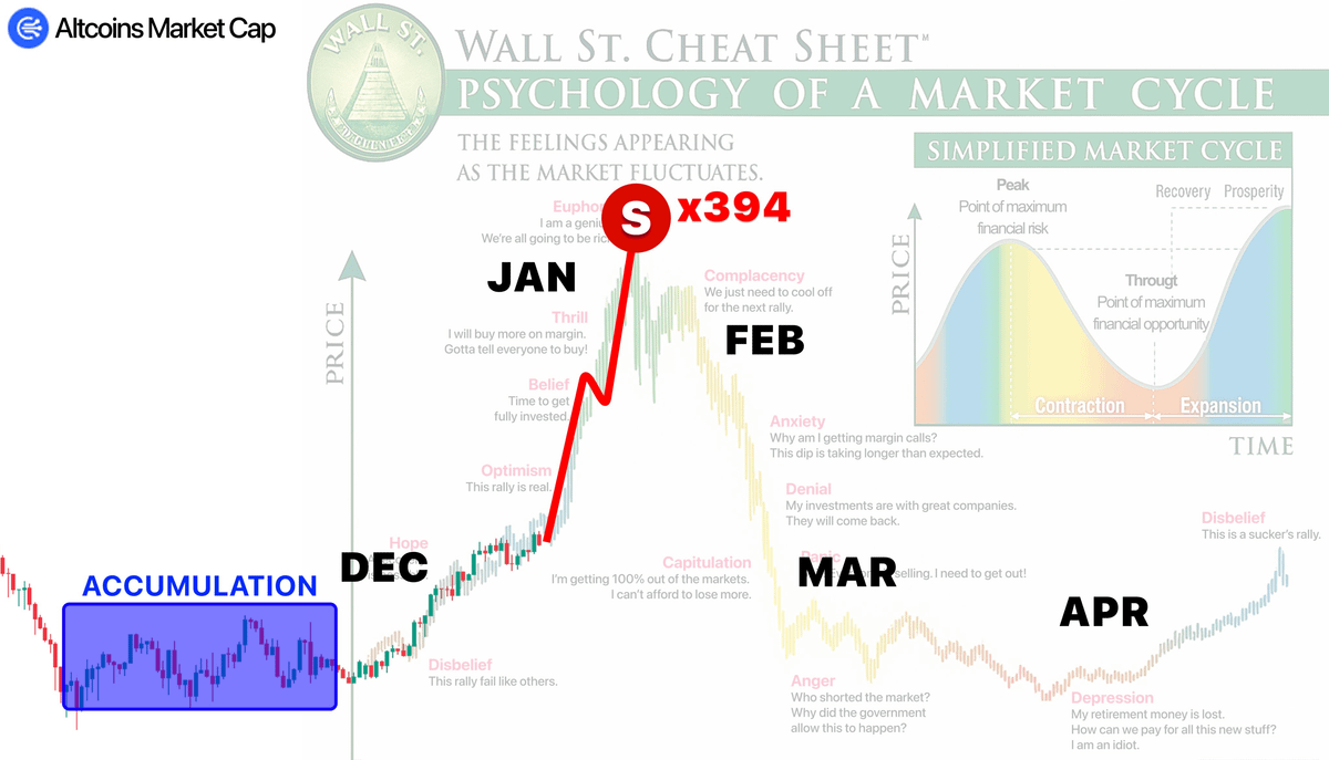Altcoins just slipped into the Accumulation Zone.

Volume is now officially below the yearly average.

In 2021 this setup turned $100 → $500,000.

Here’s what it signals — and which bags I’m stacking rn👇