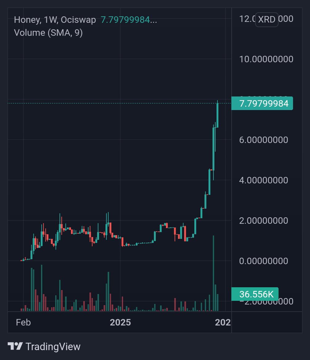 I cant see no dip 🐌
#Radix $XRD $HNY
