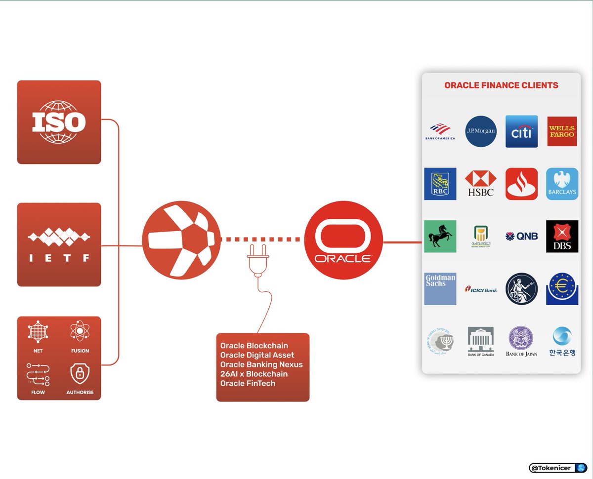 Tokenicer's tweet photo. ⭕️racle's partnership with $QNT began with a simple integration into Oracle's Startup Program

Today we've seen Quant serve Oracle via:

• Backbone of Oracle Blockchain
• Interoperate 26AI with DLT
• Blockchain Nexus for banks

Oracle's already a leader in FinTech infrastructure for both commercial and central banks.

This is critical as banks begin moving to DLT.

Quant has created the path of least resistance for these banking giants to begin moving onto blockchain without any tech overhaul needed.

It's purely just plugging further into Oracle's overall decorated ecosystem of services.

And of course, with SATP & ISO TC 307 at the epicentre, standards and compliance are baked in since Day 1.

As we've discussed prior, Quant isn't trying to partner with every F500.

It doesn't make sense to try and secure them 1 by 1.

Instead they're the backbone of the one whose already bagged all these F500s & banking giants.🧠
