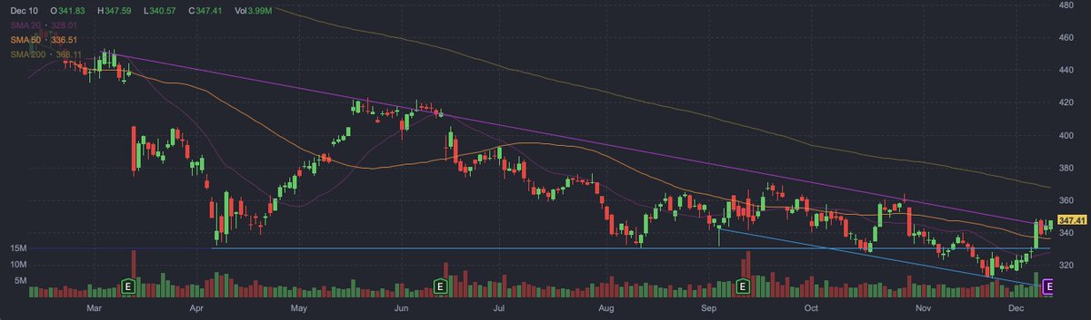 neuteredTweets's tweet photo. $ADBE is in very solid look ahead of ER; rest all we get after the ER today. #GLTA $ORCL $SPY $QQQ https://t.co/OA2R0r1mZW