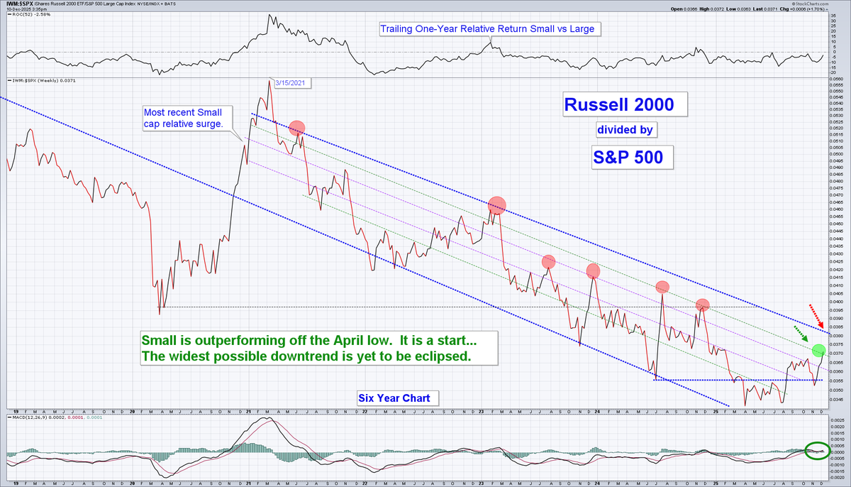StocksStrategy's tweet photo. Small-caps are outperforming the S&amp;P 500 off the April bottom.  Today the IWM is eclipsing an important downtrend and only has the widest possible parallel uptrend to eclipse before one can argue that the $IWM is in a sustained uptrend. https://t.co/MUnJqw5PVH