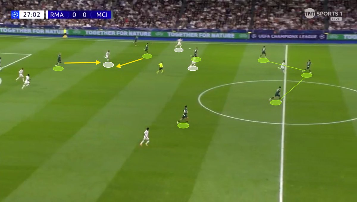 Madrid score from a transition but it originates from the left. Two problems over here for City:

1. Garcia has peeled off the City backline. Thus, City have a 3v1 against Vinicius but it allows Garcia to receive free.

2. Bellingham's run from deep isn't followed. One of the two