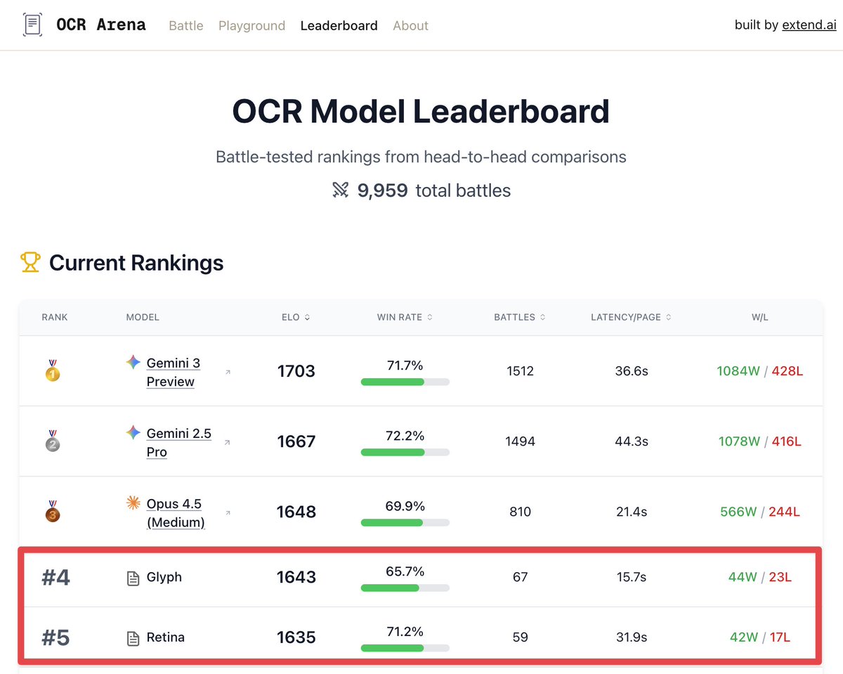 OCR Arena leaderboard