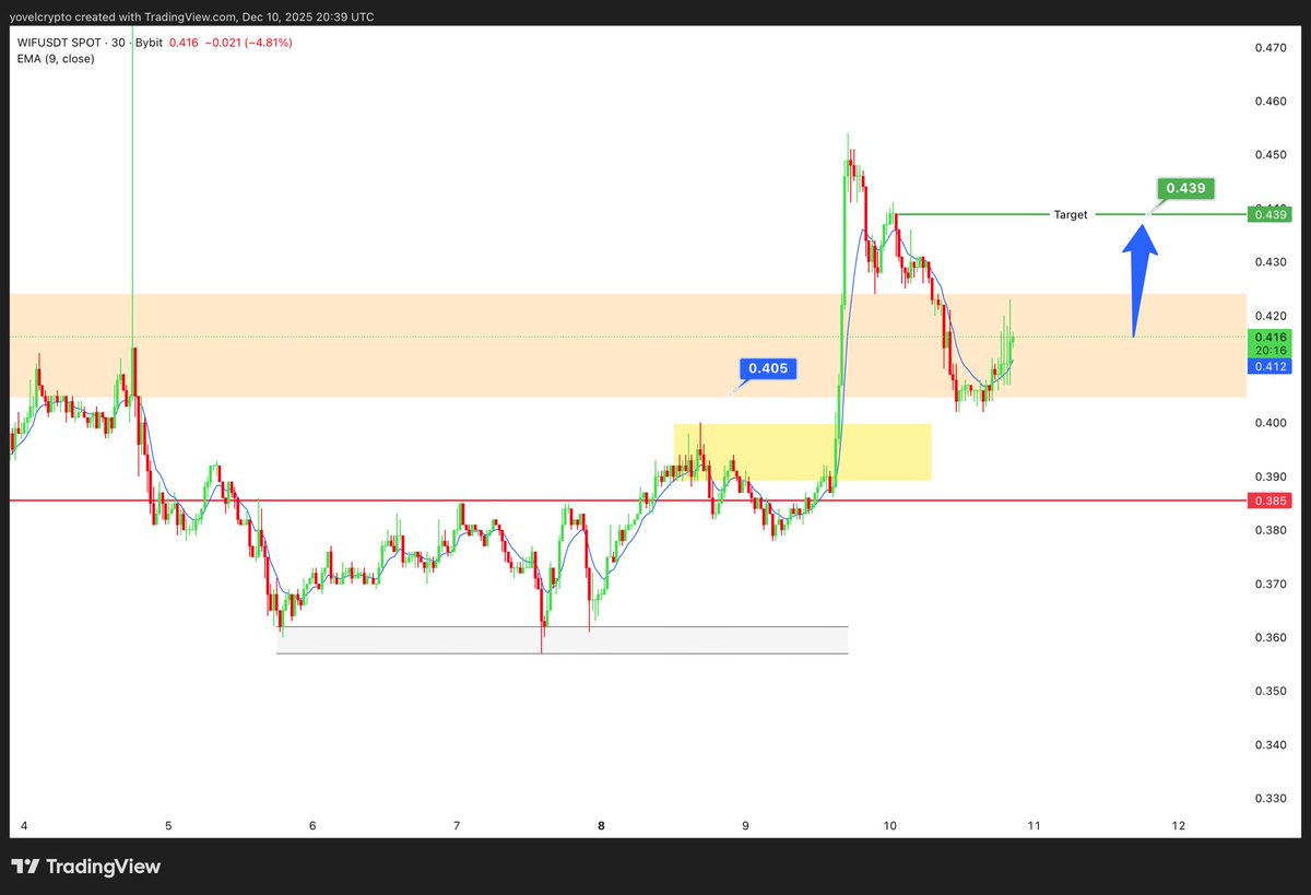 🚀 WIF Just Reclaimed the Zone — Momentum Heating Up!

Price swept liquidity, retested the demand block, and is now pushing cleanly back into the breakout zone.
If buyers keep stepping in here, the next stop is 0.439 — and the structure looks ready for it. 👀🔥

Join our FREE