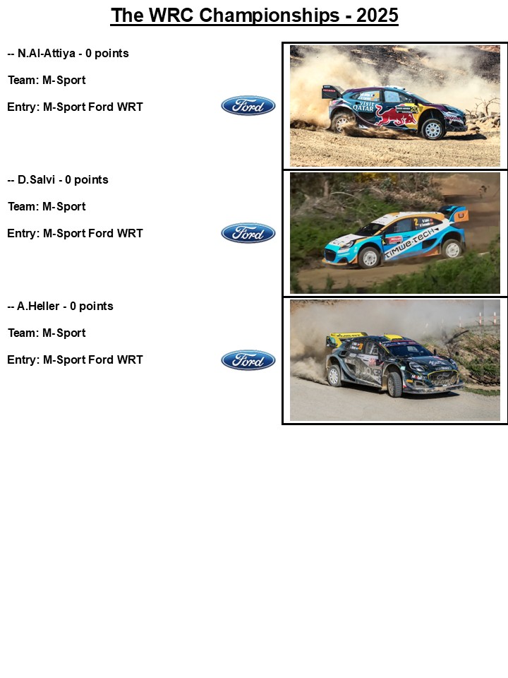 The final 2025 #WRC Drivers’ &amp; Manufacturers’ Championship standings after round 14 at #RallySaudiArabia

<a href="/TGR_WRC/">TOYOTA GAZOO Racing WRT</a> <a href="/HMSGOfficial/">Hyundai Motorsport</a> <a href="/global_mobis/">Hyundai Mobis Global</a> <a href="/MSportLtd/">M-Sport</a> <a href="/FordWRC/">Ford Rally</a> <a href="/OfficialWRC/">FIA World Rally Championship</a>