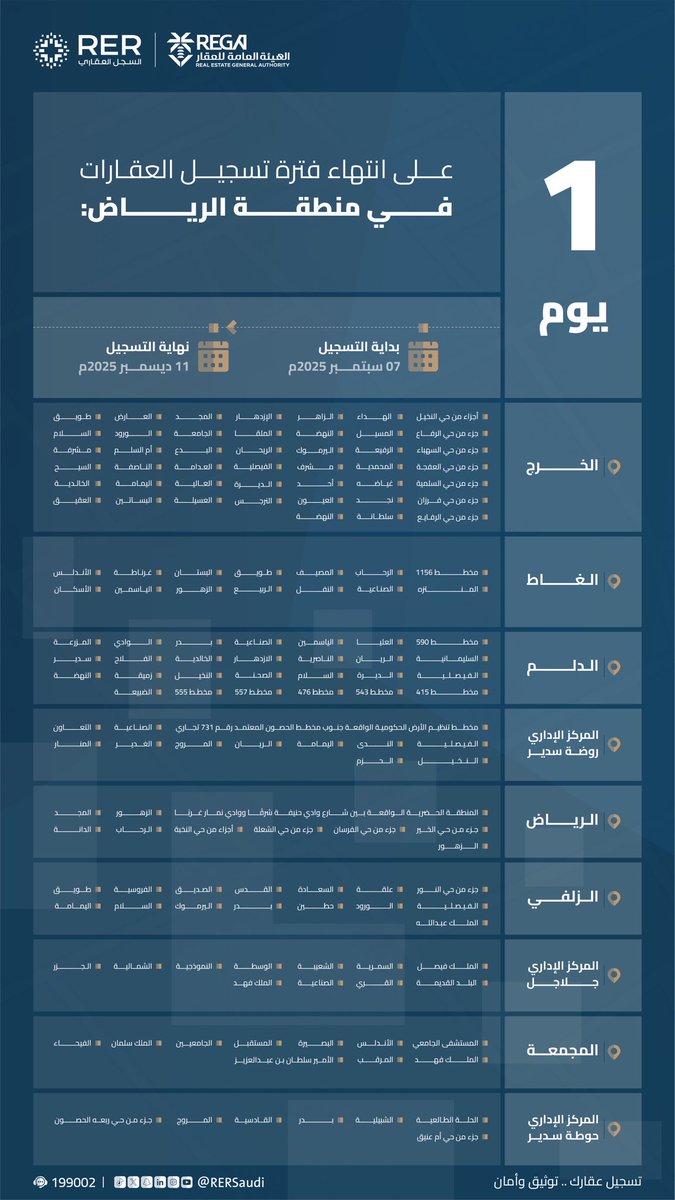 تبقى يوم واحد على انتهاء الفترة المحددة للتسجيل العيني للعقار في منطقة الرياض.

⚠️ يُرجى المبادرة بالتسجيل لتجنب العقوبات النظامية التي نص عليها نظام التسجيل العيني للعقار وفقًا للمادة (35)  "يعاقب بغرامة لا تتجاوز 100 ألف ريال كل من تأخر عن تقديم طلب التسجيل العيني الأول"