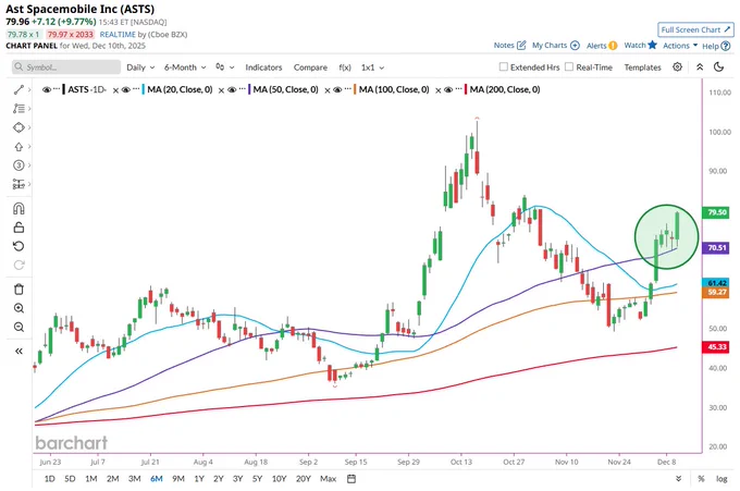 🔵BARCHART: AST SpaceMobile $ASTS: Un notevole aumento segna un vero "blastoff"