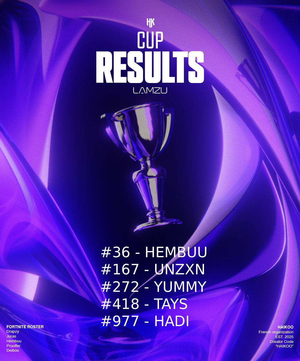 [ RESULTAT DUO VICTORY ] 

Encore qualifié en finale  ... 🏆

🇵🇱 | <a href="/hembuu74/">hembuu</a> #36 
🇸🇪 | <a href="/unZxn123/">Haikoo unZxn</a> #167 
🇵🇱 | <a href="/FishyYummy/">Yummy</a> #272 
🇸🇪 | <a href="/taysfnbr/">Tays</a> #418 
🇳🇴| <a href="/Hadi__Fn/">Hadi</a> #977 

Place désormais aux choses sérieuses ☘️
#HAIKOWIN