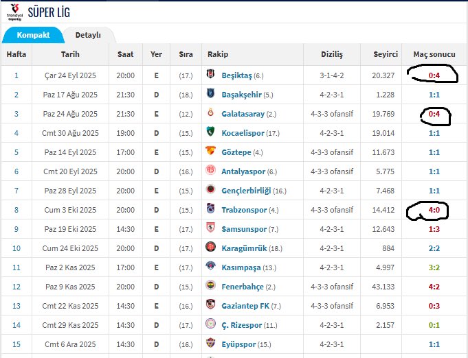 unsealed_fener's tweet image. Rivayete göre Antalyaspor 2. Başkanı Emrah Çelik afedersiniz Kayserispor maçına 4-0 skor bahsi yapıyor, maç da 4-0 bitiyor.

4-0 Kayserispor'un 2025-26 sezonunda 4-0 mağlup bitirdiği 3 maç daha var. Bunlar da gs, Bjk ve Ts ile oynadıkları maçlar.

İlginç bi tesadüf. Oluyor bazen.