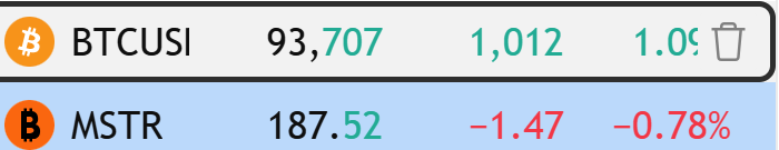 ProneDaddy's tweet image. I think its the ATM and I'm not mad. 

The ATM conversation lately focuses on accretion/dilution and ignores the impact that the BTC buying pressure has to the treasury value.

Lately the MSTR securities seem to be behaving as intended. The ultimate will be once there is an…