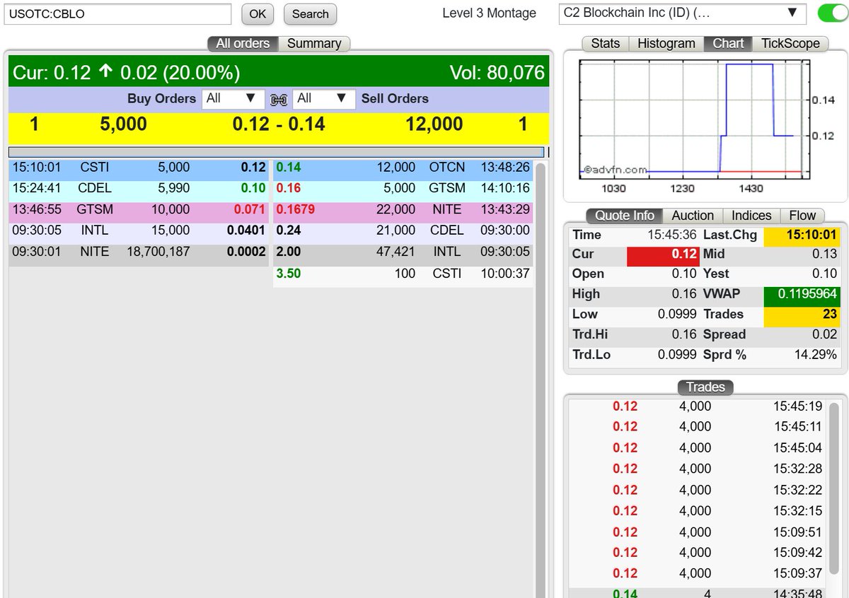 Excellent shot of volume on $CBLO today

The $DOG meme on $BTC is prime for a bounce the multiples on this treasury could be huge

dogdata.xyz